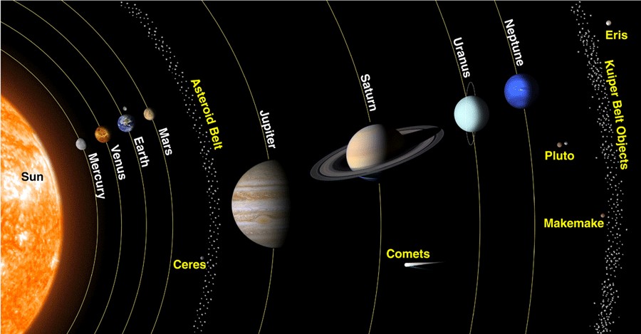 Układ Słoneczny i jego planety w kolejności od Słońca